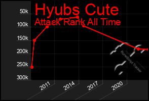 Total Graph of Hyubs Cute