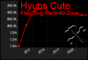 Total Graph of Hyubs Cute