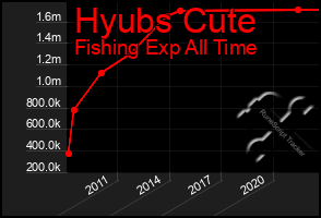 Total Graph of Hyubs Cute