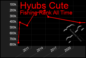 Total Graph of Hyubs Cute