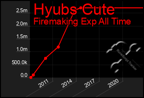 Total Graph of Hyubs Cute