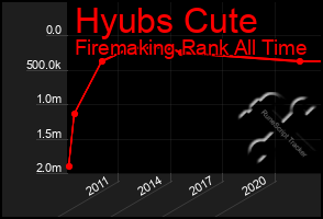 Total Graph of Hyubs Cute