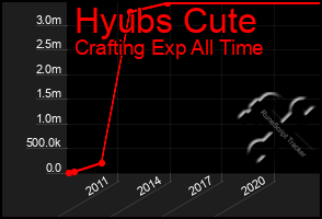 Total Graph of Hyubs Cute