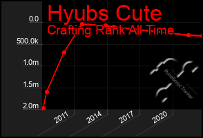 Total Graph of Hyubs Cute