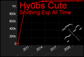 Total Graph of Hyubs Cute