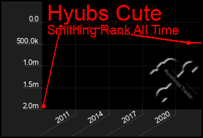 Total Graph of Hyubs Cute