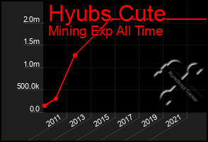 Total Graph of Hyubs Cute