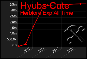 Total Graph of Hyubs Cute