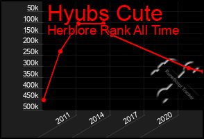 Total Graph of Hyubs Cute