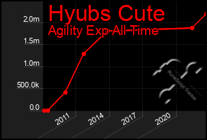 Total Graph of Hyubs Cute