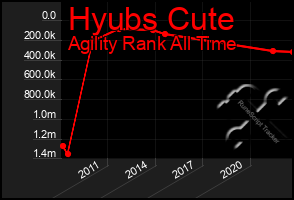 Total Graph of Hyubs Cute