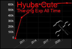 Total Graph of Hyubs Cute