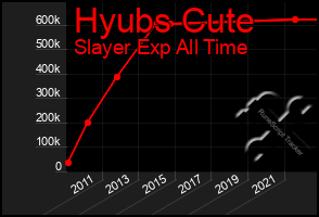 Total Graph of Hyubs Cute