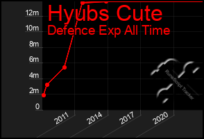 Total Graph of Hyubs Cute