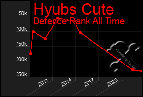 Total Graph of Hyubs Cute