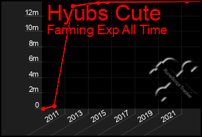 Total Graph of Hyubs Cute