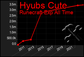 Total Graph of Hyubs Cute