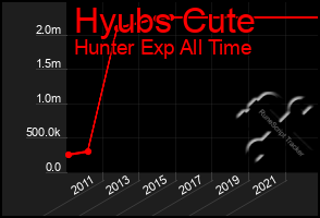 Total Graph of Hyubs Cute