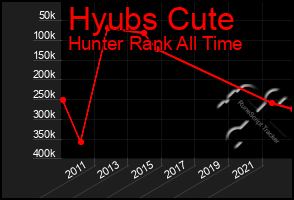 Total Graph of Hyubs Cute