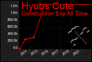 Total Graph of Hyubs Cute