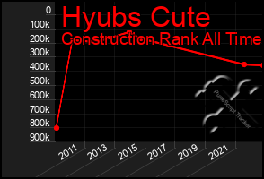 Total Graph of Hyubs Cute