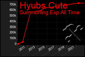 Total Graph of Hyubs Cute