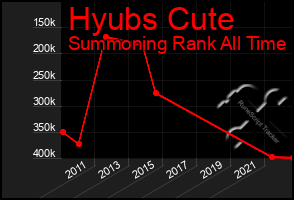 Total Graph of Hyubs Cute