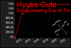 Total Graph of Hyubs Cute