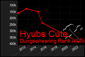 Total Graph of Hyubs Cute