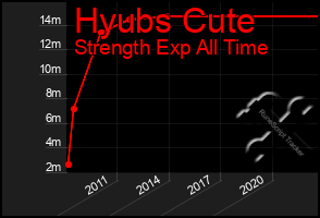 Total Graph of Hyubs Cute