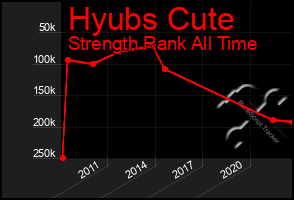 Total Graph of Hyubs Cute