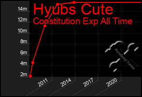 Total Graph of Hyubs Cute