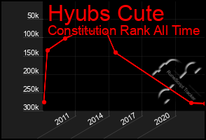 Total Graph of Hyubs Cute