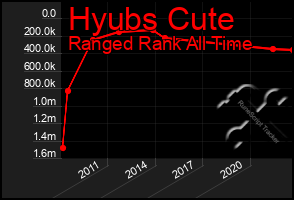 Total Graph of Hyubs Cute