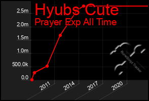 Total Graph of Hyubs Cute