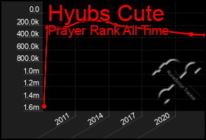 Total Graph of Hyubs Cute