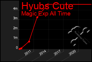 Total Graph of Hyubs Cute