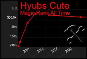 Total Graph of Hyubs Cute