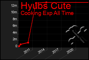 Total Graph of Hyubs Cute