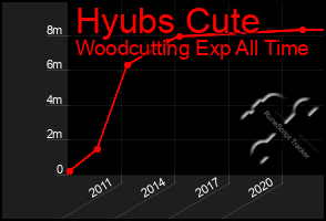 Total Graph of Hyubs Cute