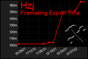 Total Graph of Hzj