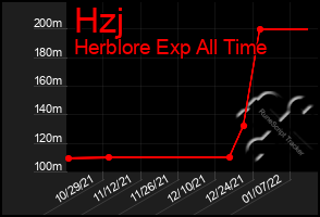 Total Graph of Hzj