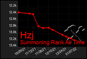 Total Graph of Hzj