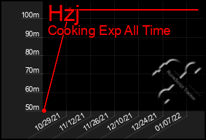 Total Graph of Hzj