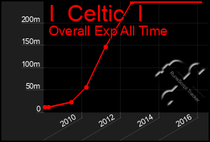 Total Graph of I  Celtic  I