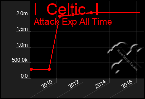 Total Graph of I  Celtic  I