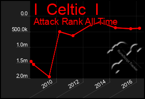 Total Graph of I  Celtic  I