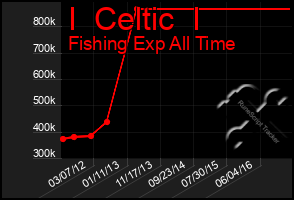 Total Graph of I  Celtic  I