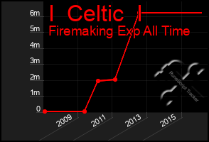 Total Graph of I  Celtic  I