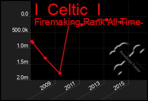 Total Graph of I  Celtic  I